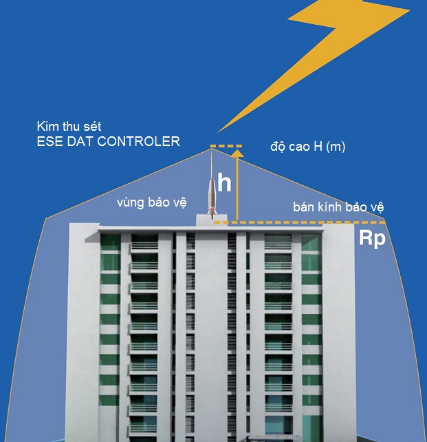 Cách chống sét cho nhà chung cư