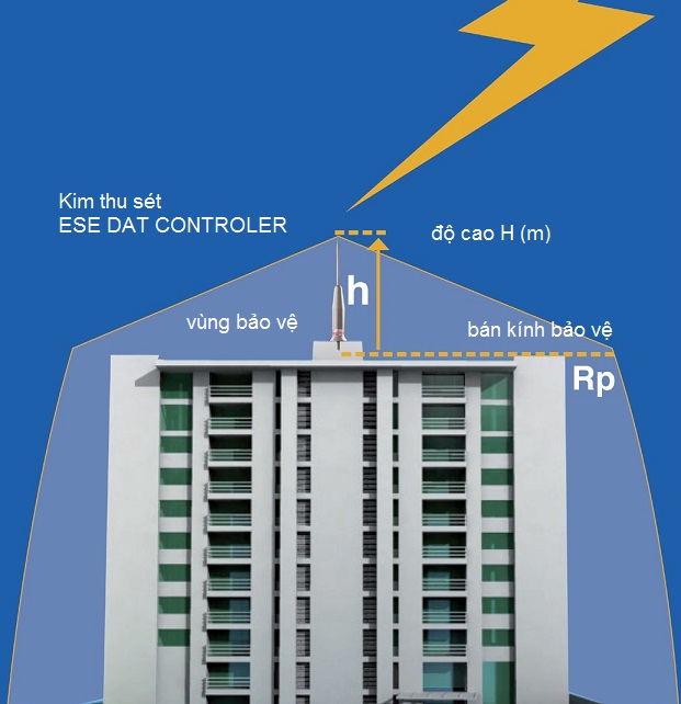 Cách chống sét cho nhà chung cư 