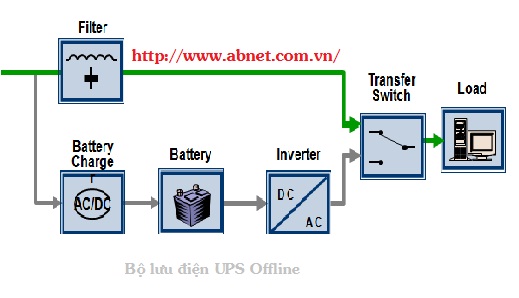 Nguyên lý hoạt động của bộ lưu điện UPS offline