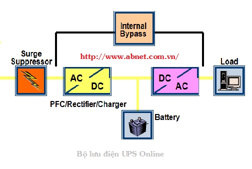 Nguyên lý hoạt động của dòng UPS online