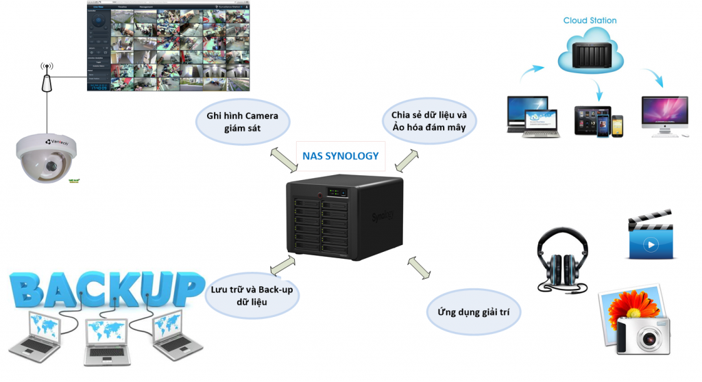 Lợi ích của việc sử dụng ổ lưu trữ mạng 